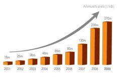 优化型网站与普通型展示网站有什么不同