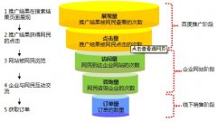 如何推广网站效果会更好